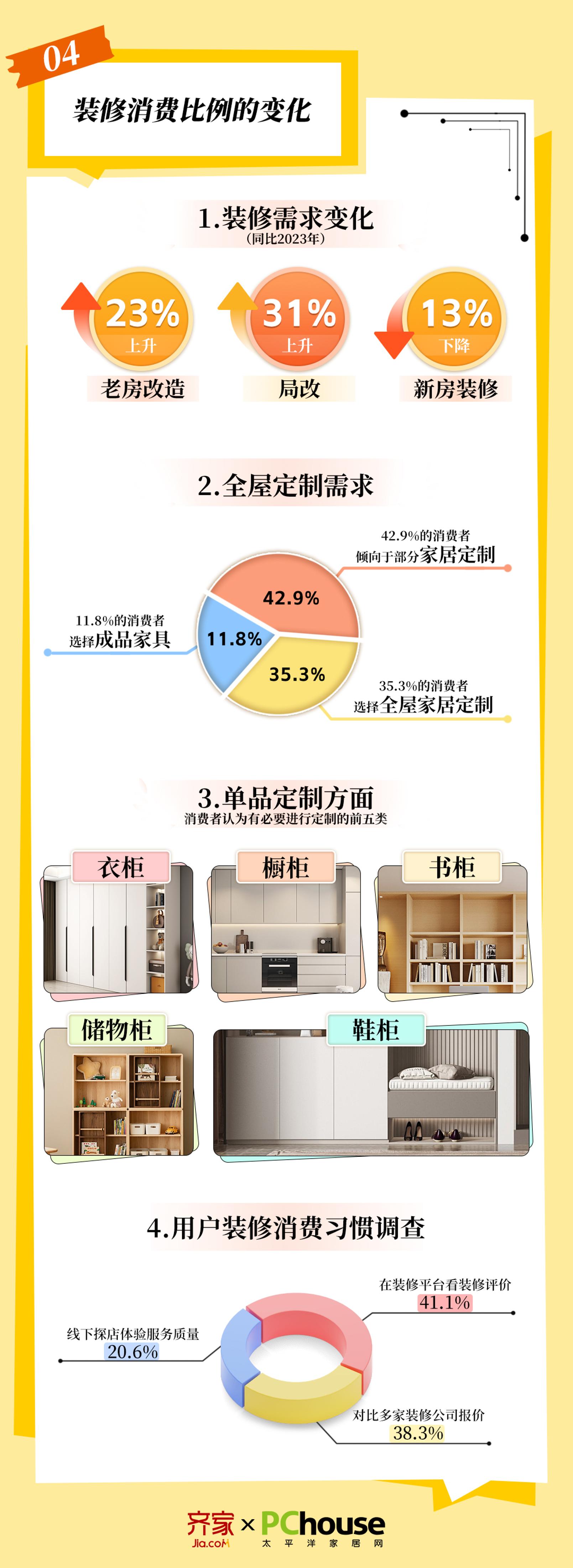 齐家网《家装心理洞察报告》：装修消费吹入宜居新风